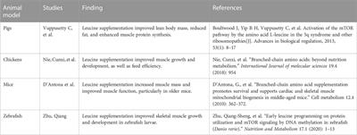 Research progress in the role and mechanism of Leucine in regulating animal growth and development